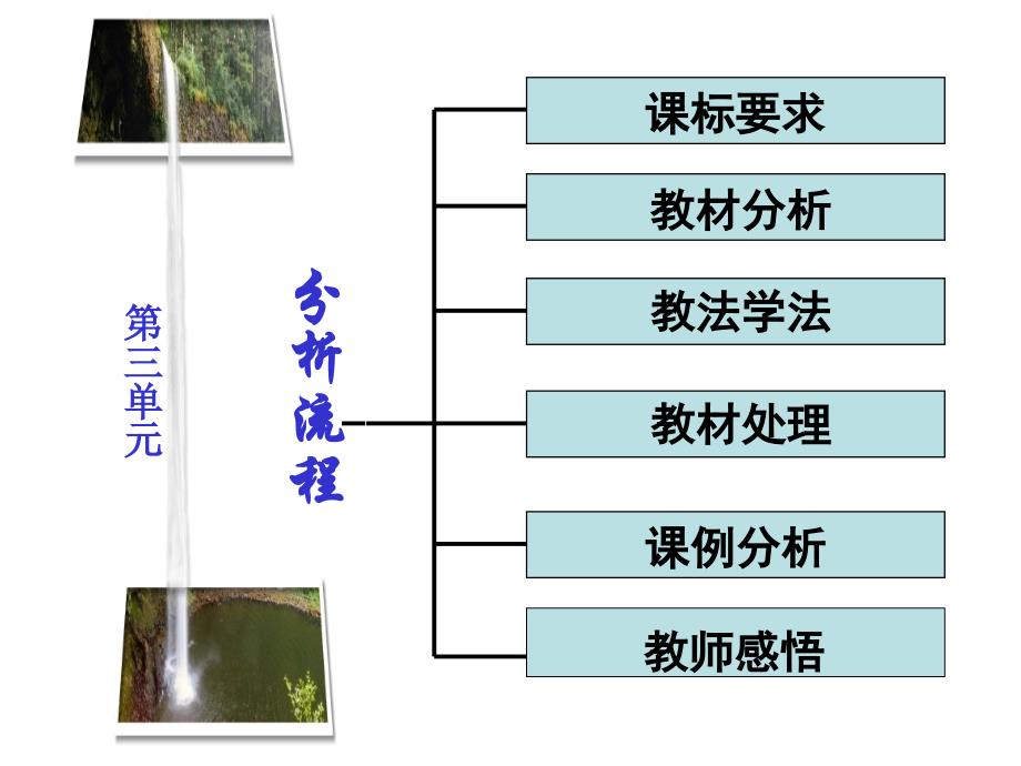 英语Unit3知识结构图_第2页