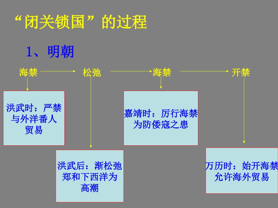 历史：华东师大版七年级下册316《闭关锁国》课件_第2页