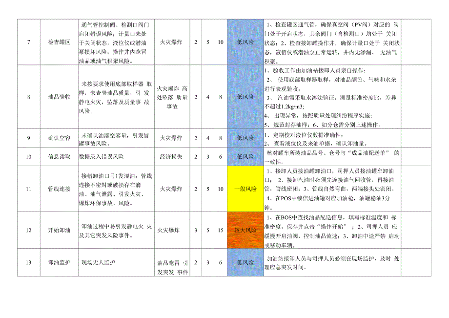 加油站安全风险分析与管控措施方案_第3页