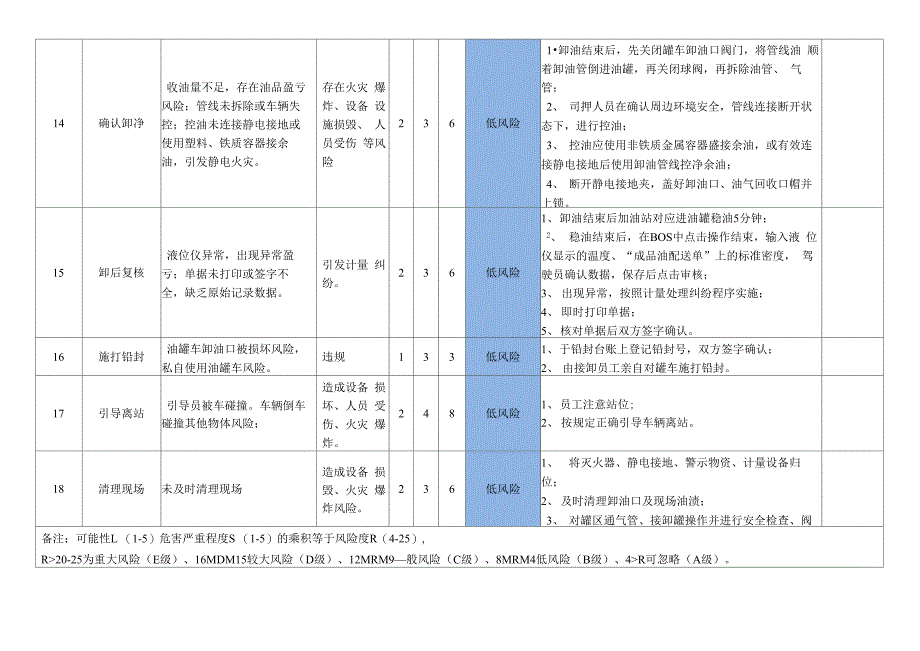 加油站安全风险分析与管控措施方案_第4页