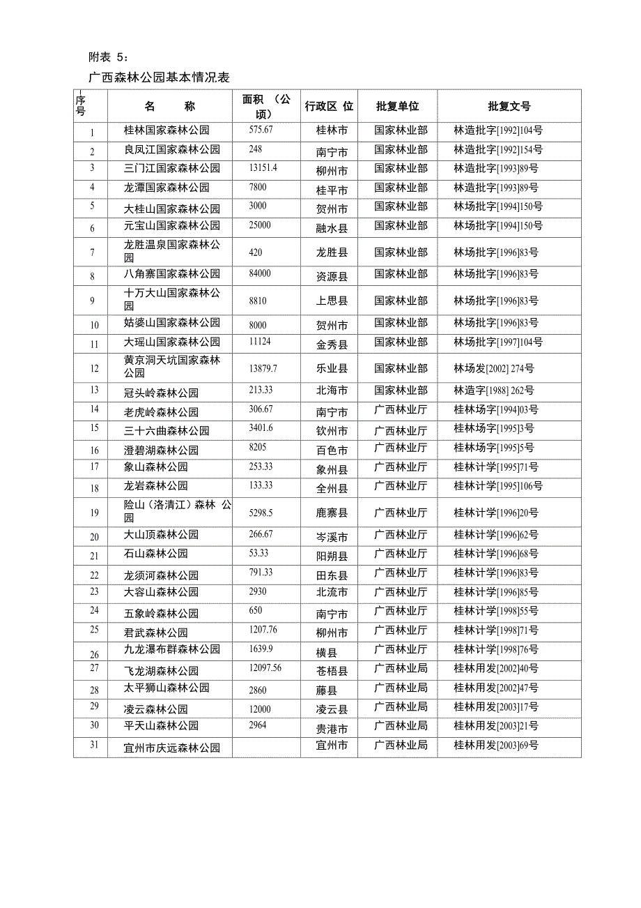 广西森林公园基本情况表_第1页