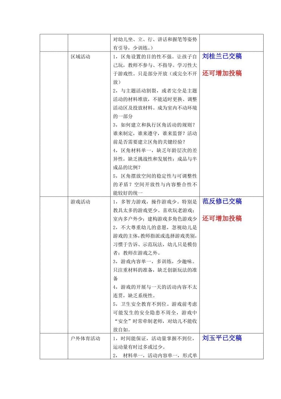 幼儿教师易犯的100个错误等征集稿件_第5页