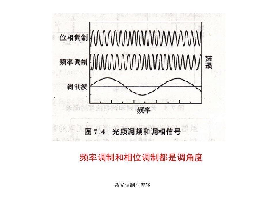 激光调制与偏转课件_第5页