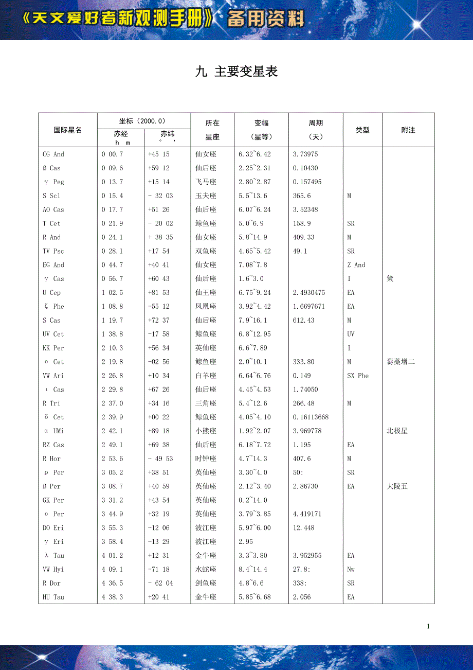 [天文系列]主要变星表.doc_第1页