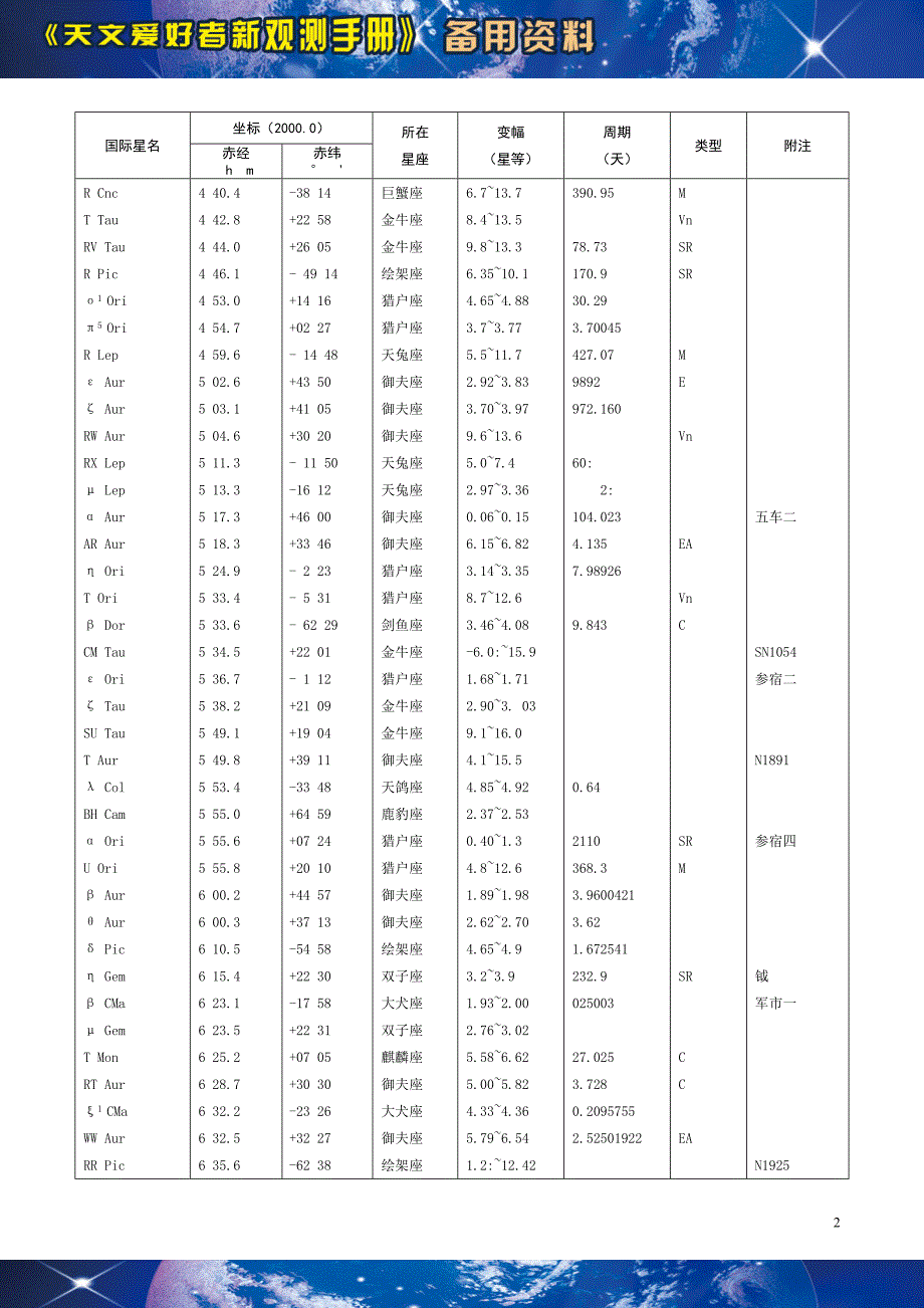 [天文系列]主要变星表.doc_第2页