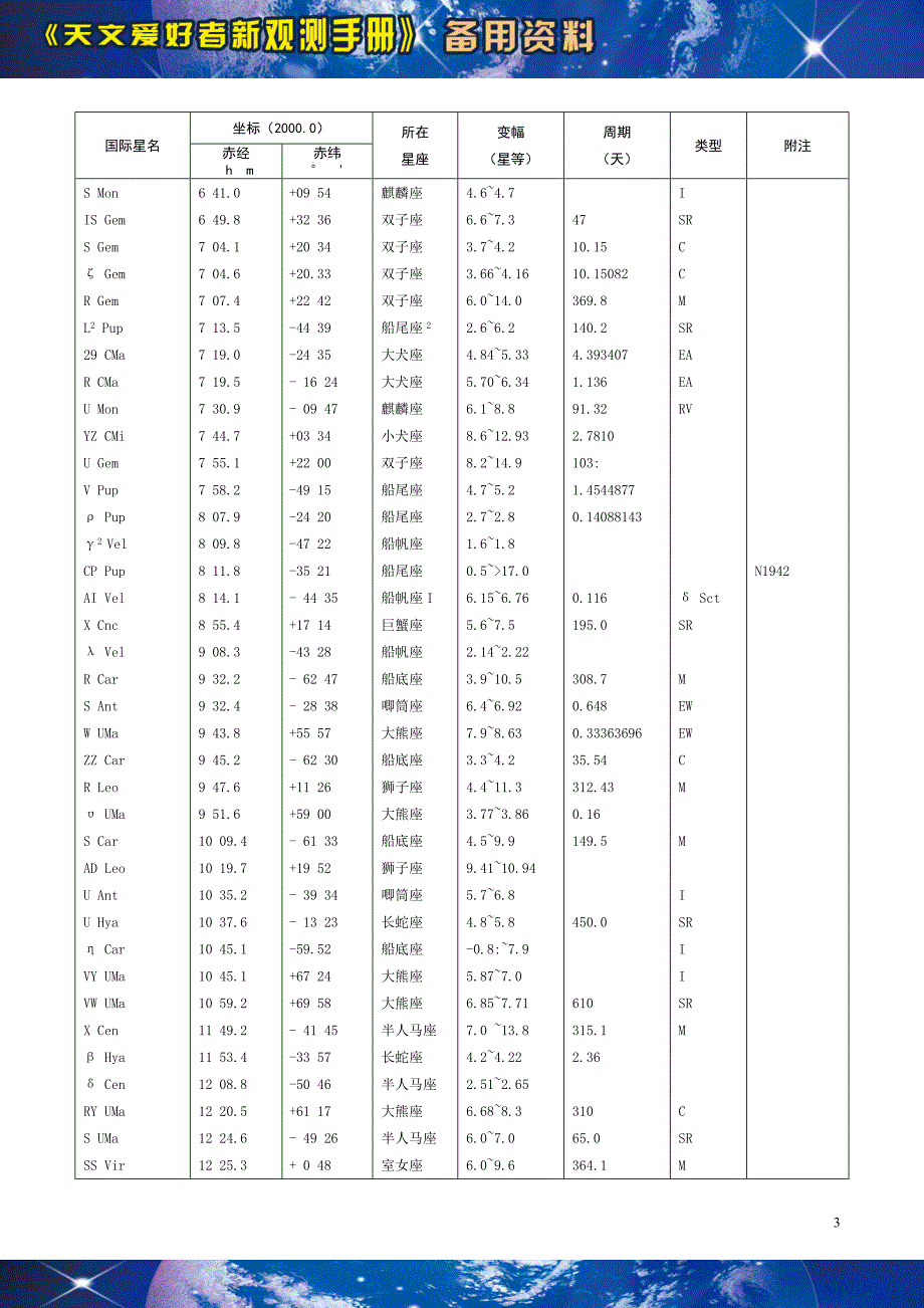 [天文系列]主要变星表.doc_第3页