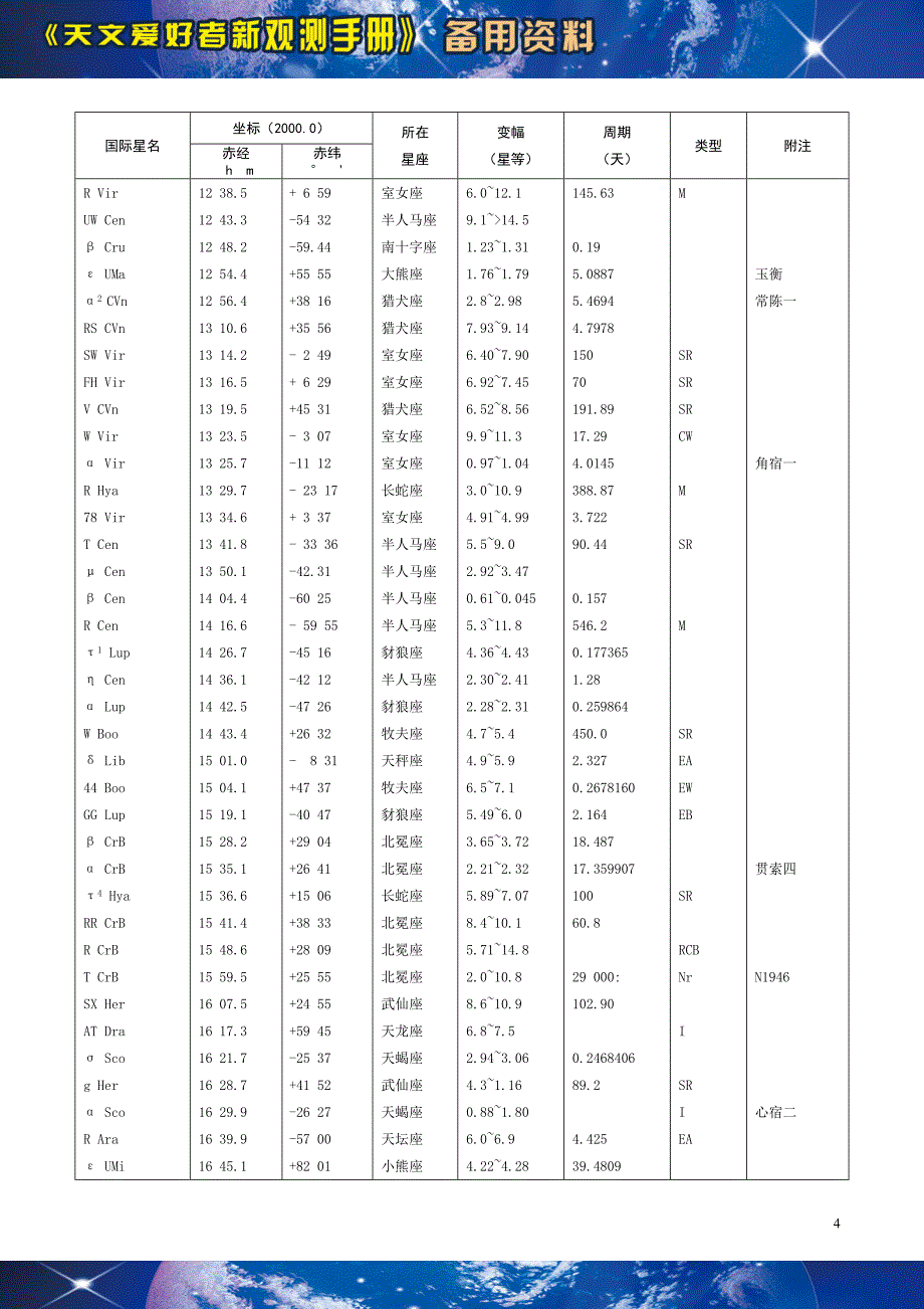 [天文系列]主要变星表.doc_第4页