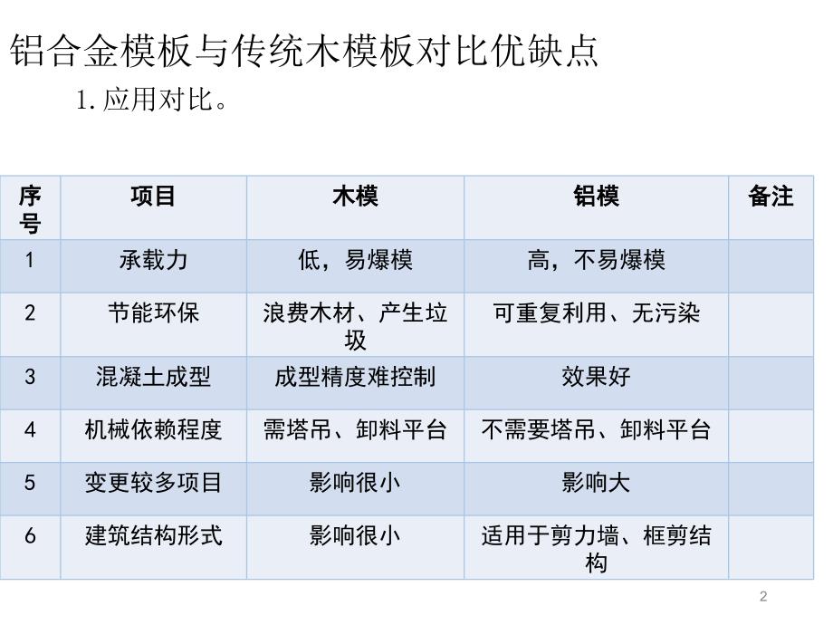 铝合金模板与木模板对比.ppt_第2页