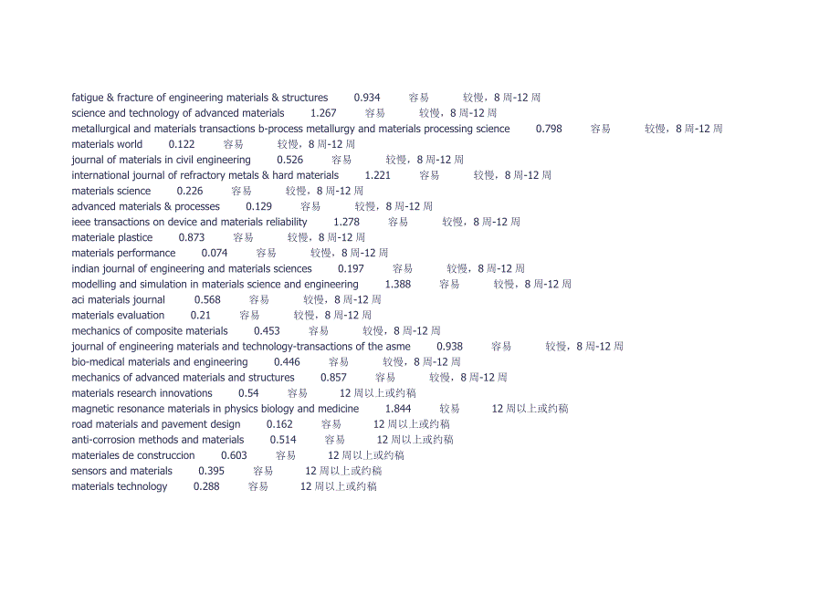 材料期刊----接收难易、影响因子、一审周期_第3页