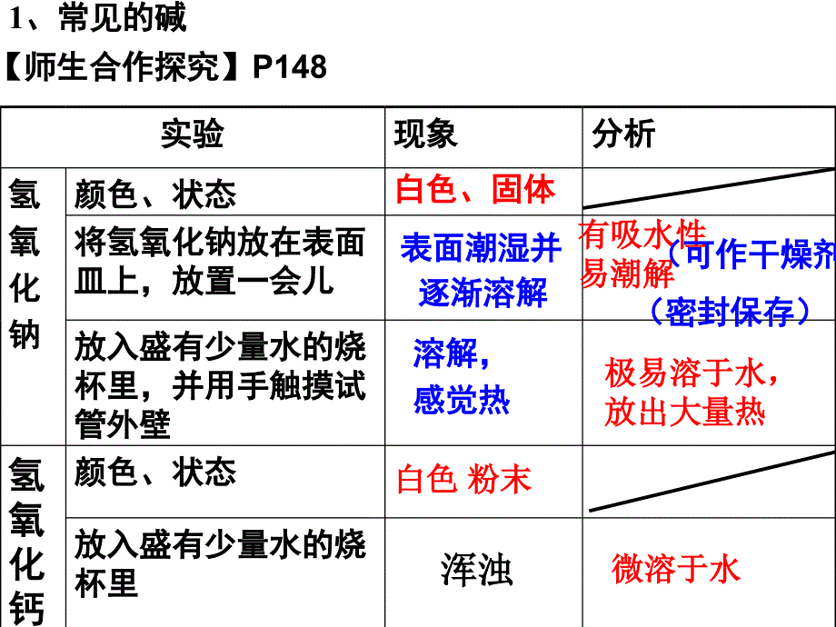 课题1碱（2015年上课用）_第4页