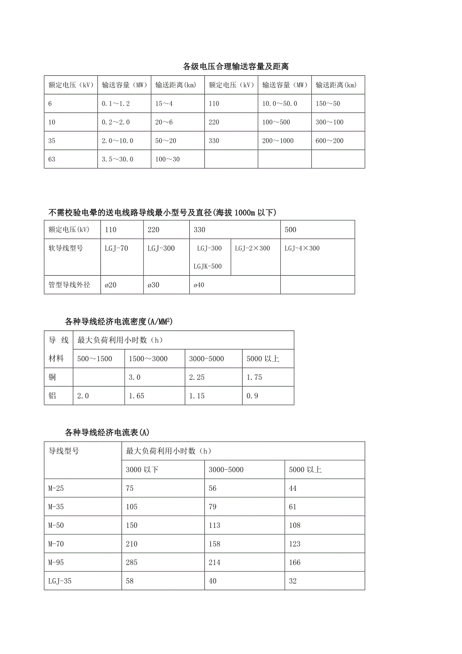 各级电压合理输送容量及距离_第1页