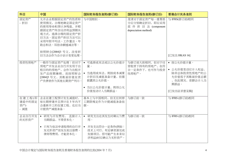 中国会计规定与国际财务报告准则及香港财务报告准则的比较_第4页