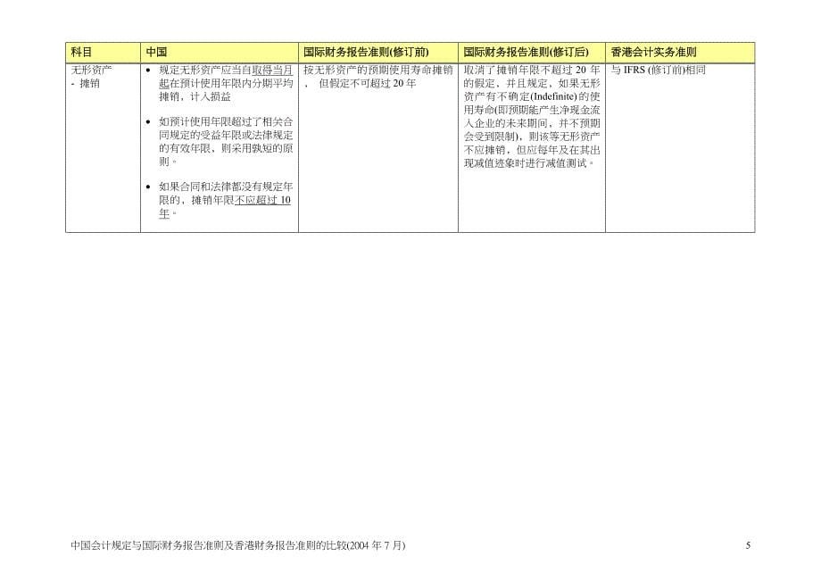 中国会计规定与国际财务报告准则及香港财务报告准则的比较_第5页
