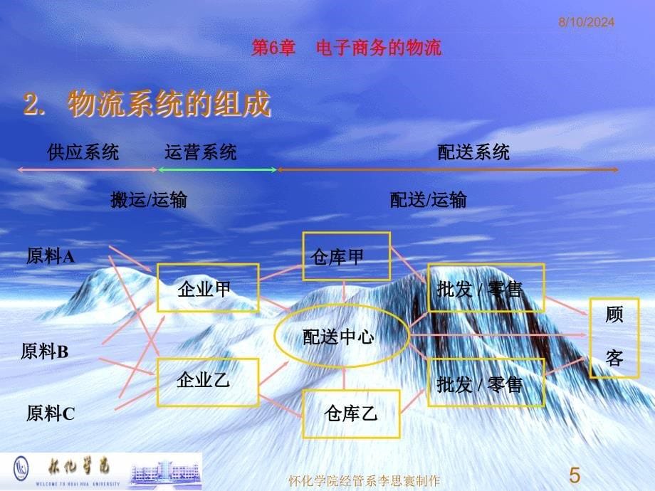 第6章电子商务物流_第5页