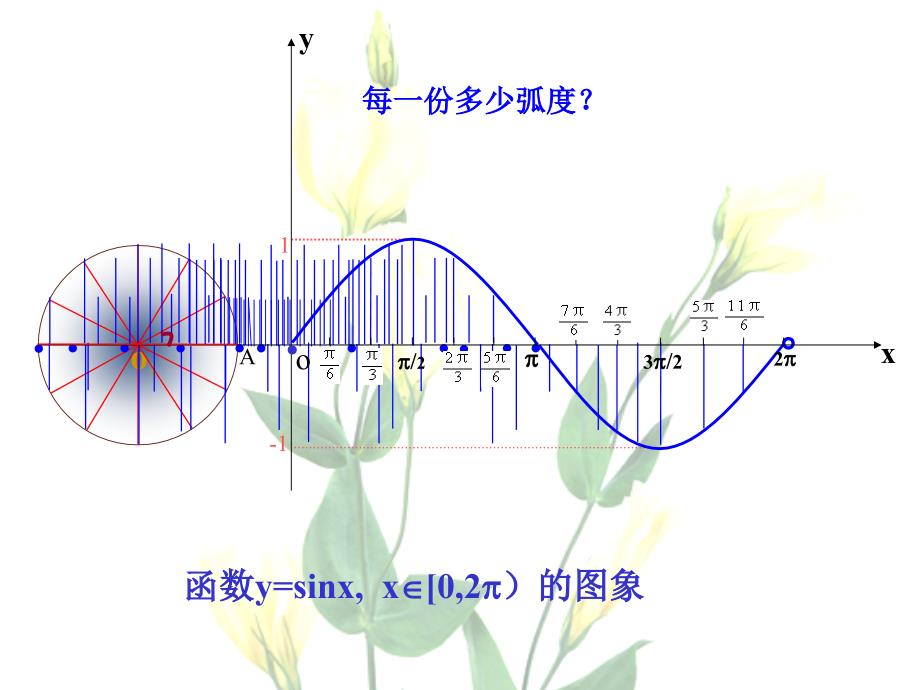 1.4.1正弦函数余弦函数的图象.ppt_第2页