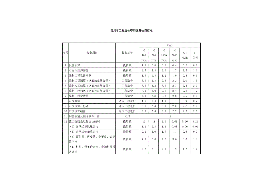 四川省工程造价咨询服务收费标准_第1页