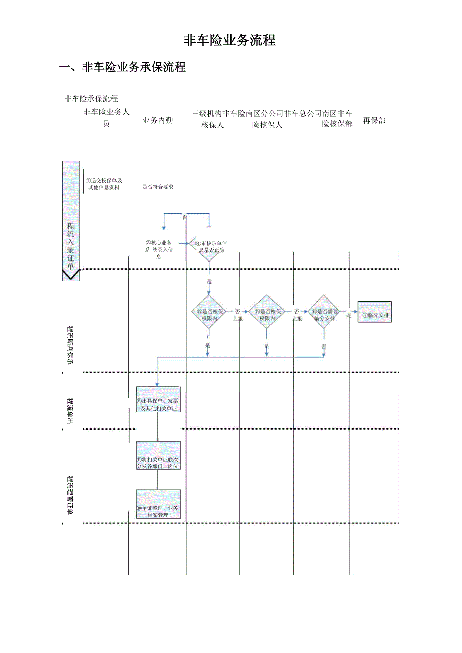 非车险业务流程汇编_第1页
