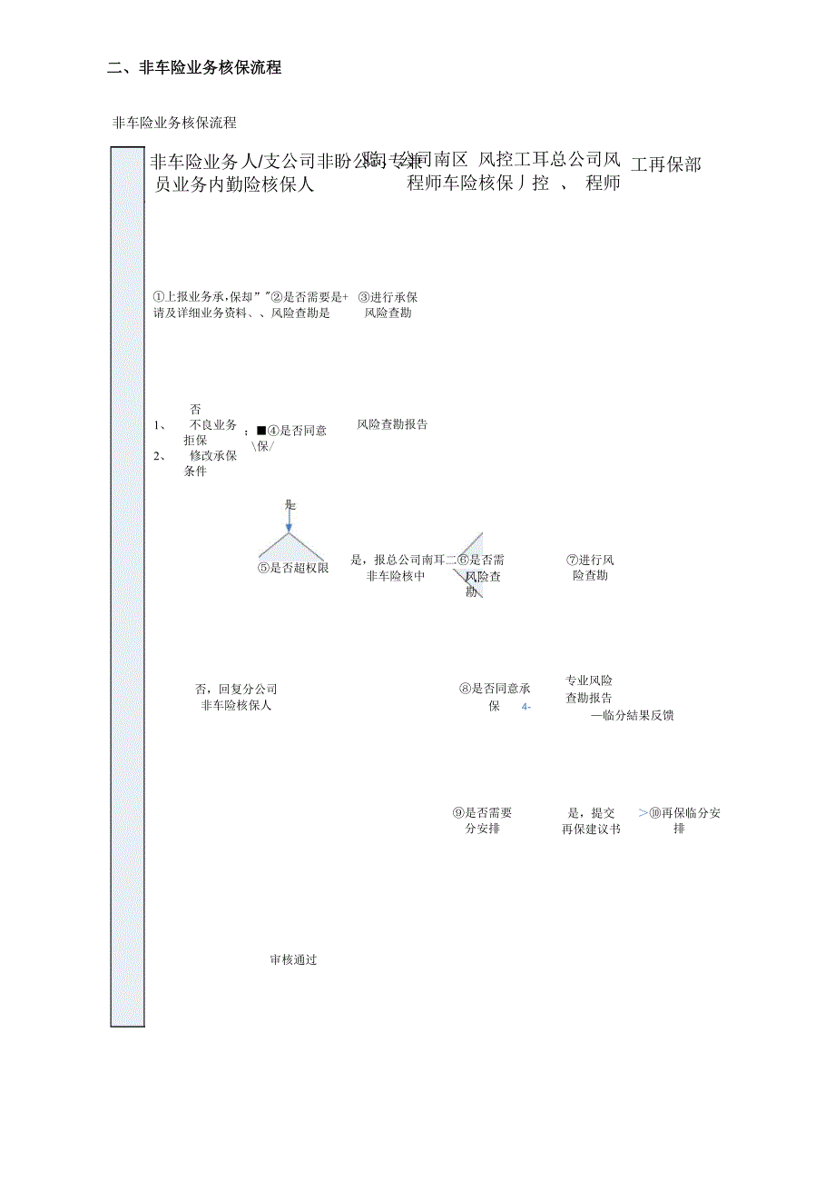 非车险业务流程汇编_第4页