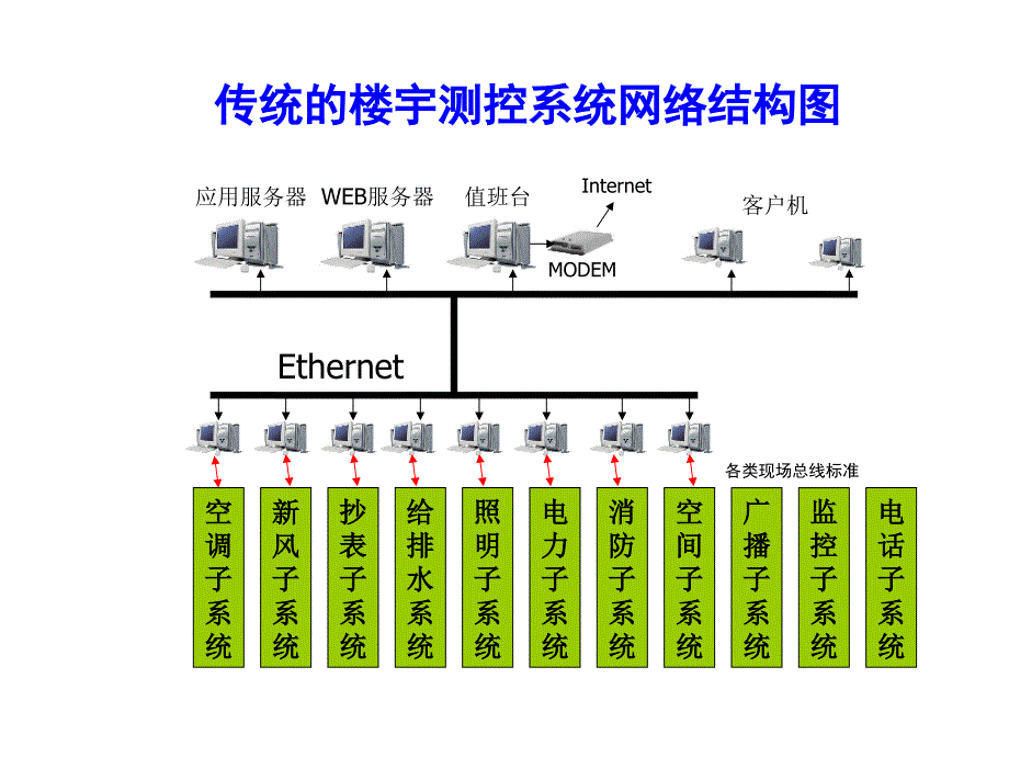 智能楼宇整体解决方案分解ppt课件_第3页