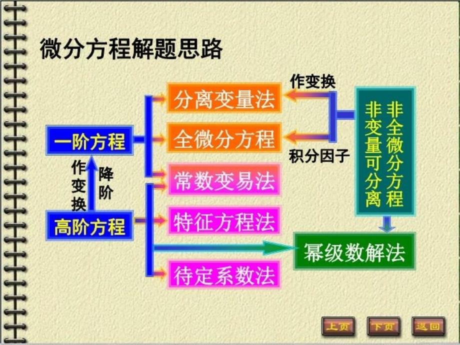 最新微分方程习题PPT课件_第3页