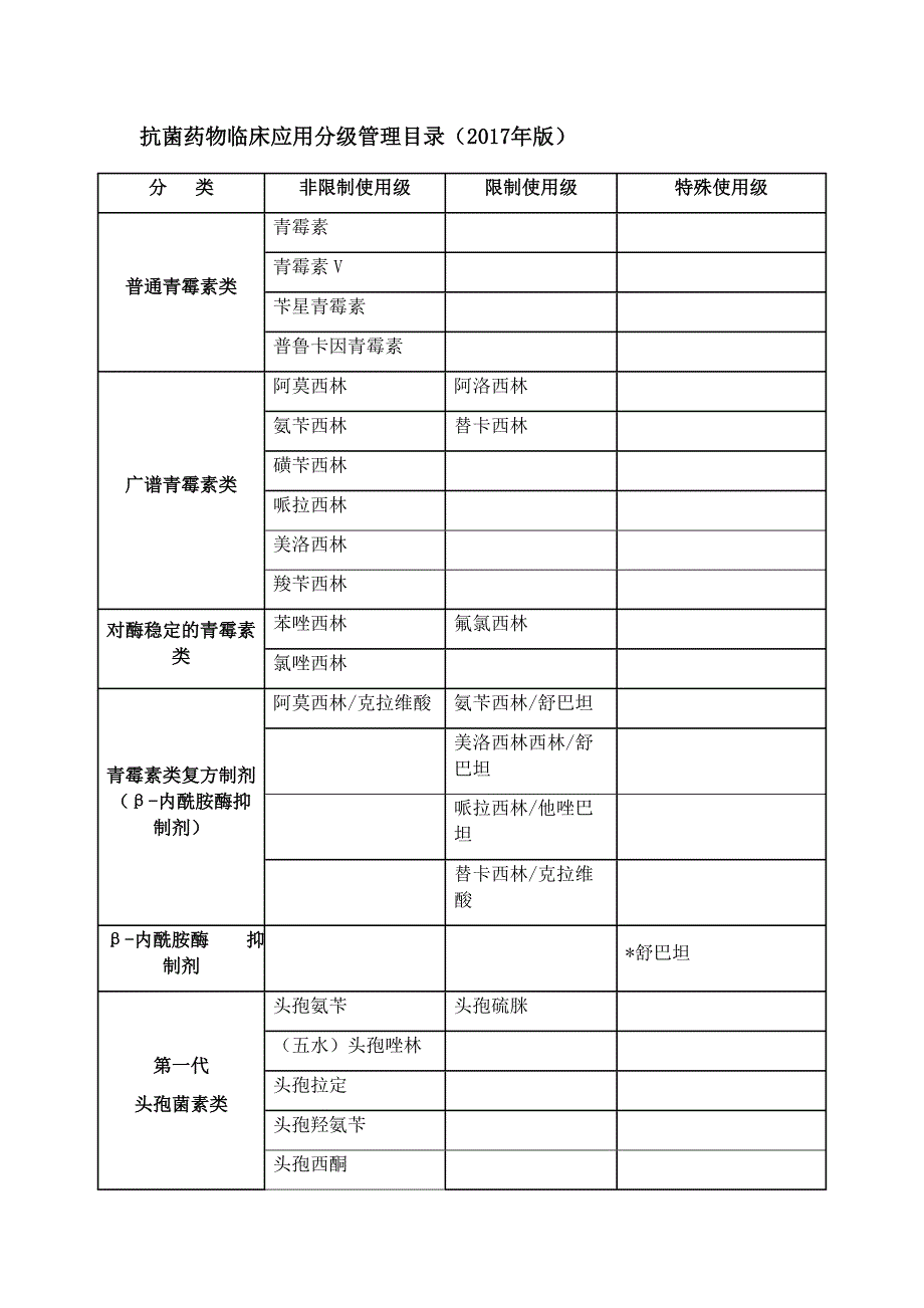 抗菌药物分级管理目录年 （精选可编辑）.DOC_第1页