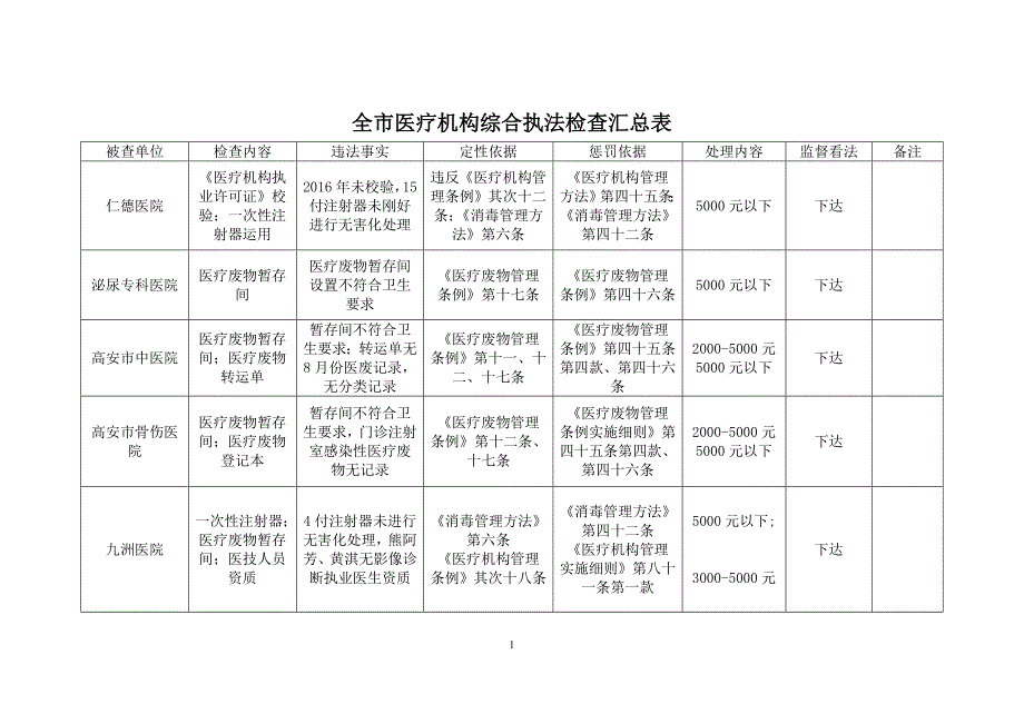 全医疗机构综合执法检查汇总表_第1页