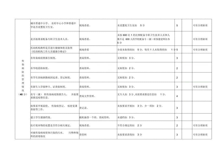 学校卫生安全监督检查评分表_第2页