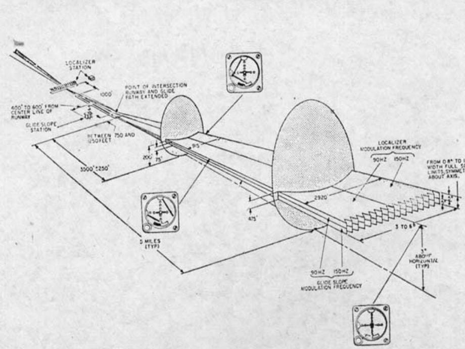 仪表着陆系统原理_第5页