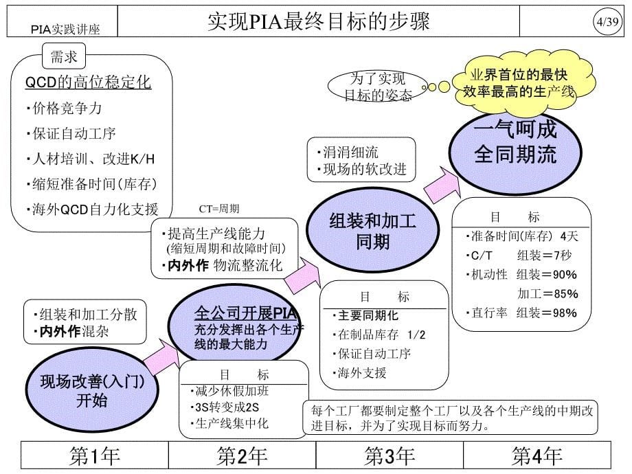 品质PIA实践讲座_第5页