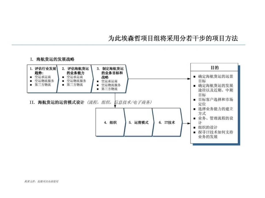 埃森哲：扬子江航空快运有限公司货运发展战略项目市场评估报告_第4页