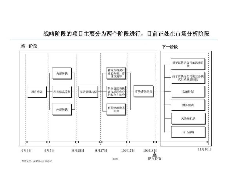 埃森哲：扬子江航空快运有限公司货运发展战略项目市场评估报告_第5页