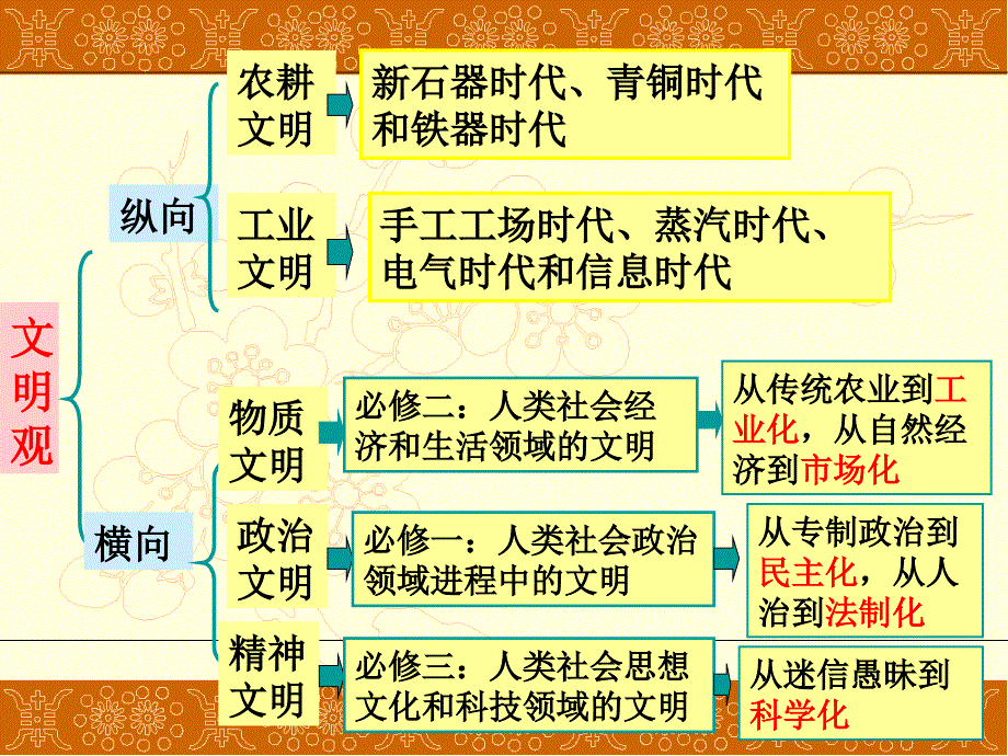 古代中国通史发展概况(先秦.ppt_第3页