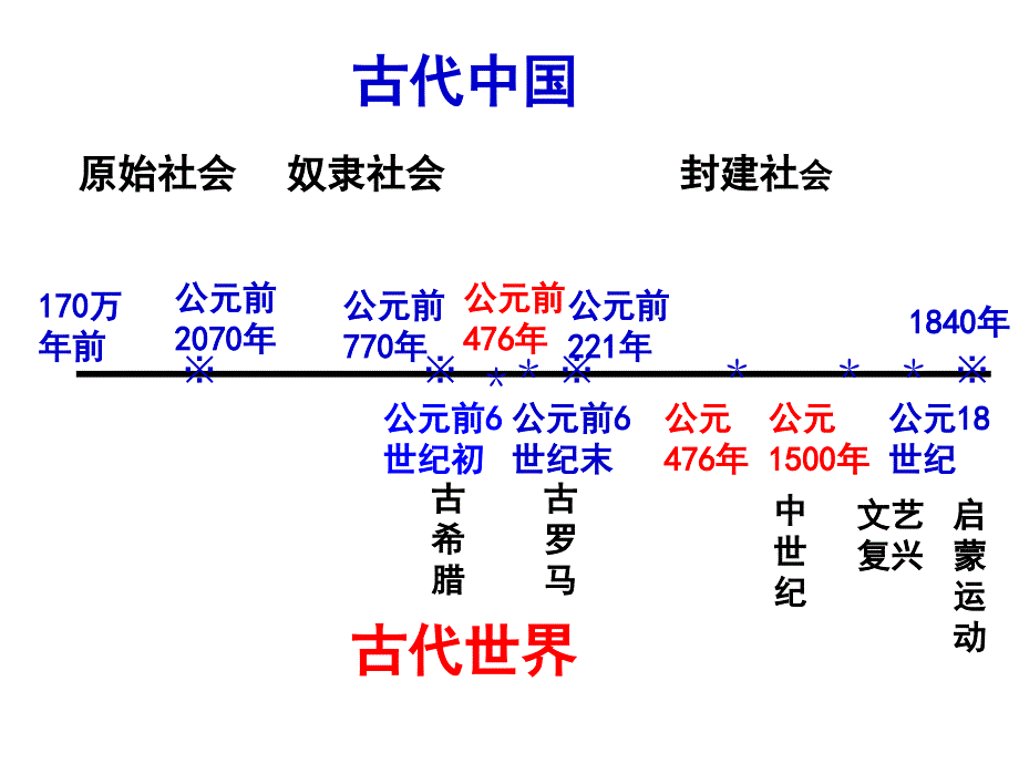 古代中国通史发展概况(先秦.ppt_第4页