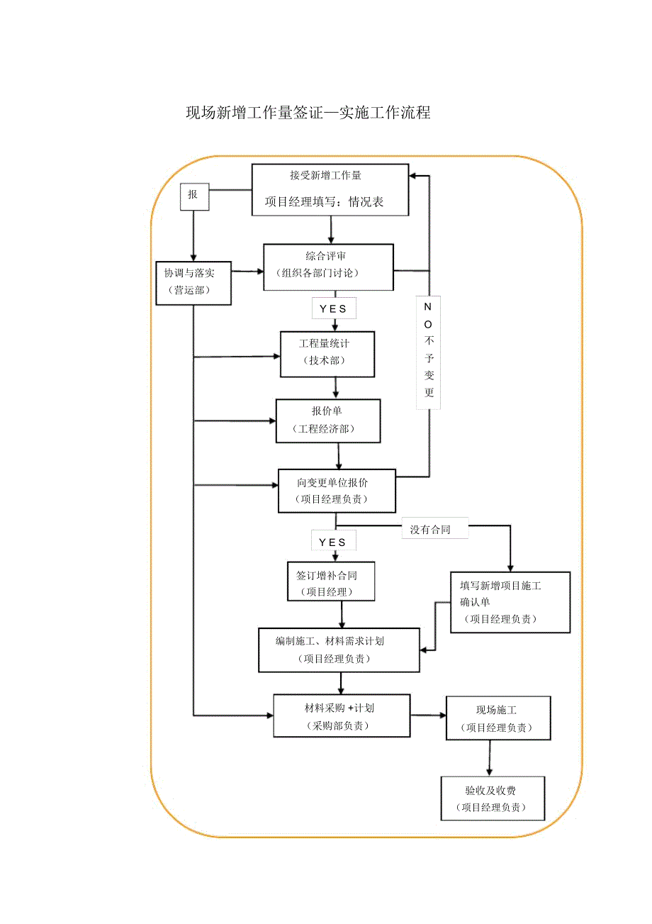 现场新增工作量签证实施工作流程_第1页