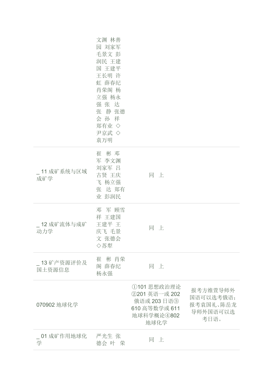 2012中国地质大学(北京)招生目录.doc_第3页