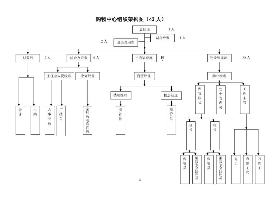 小型商场内部管理手册1(组织架构,人员编制及完整的制度)_第5页