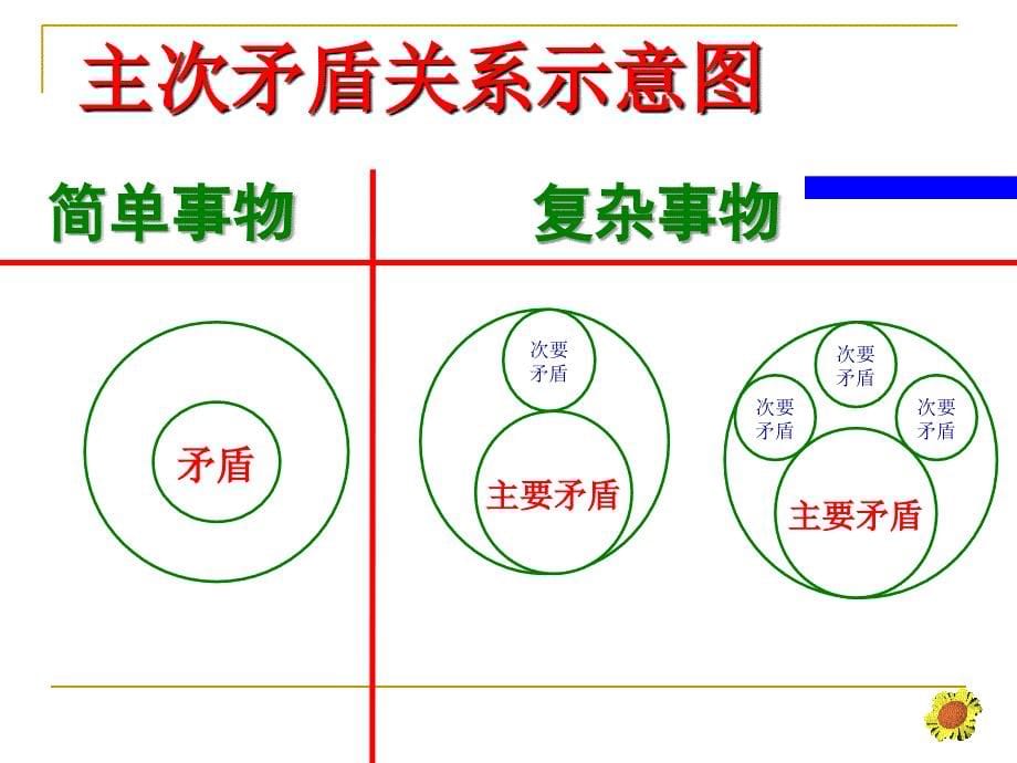 主要矛盾及矛盾的主要方面课件_第5页