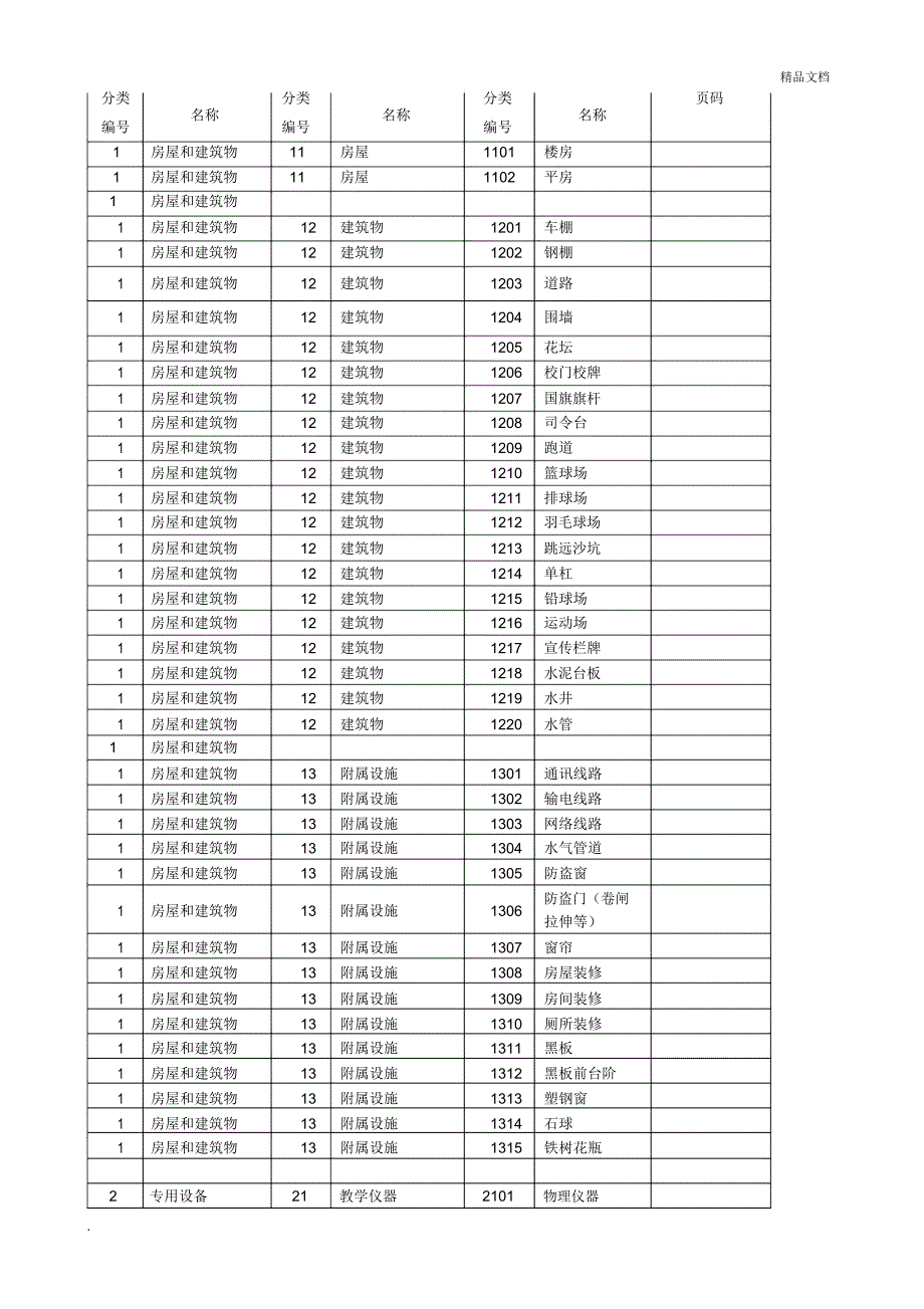 学校固定资产分类与编号(仅供参考)_第2页