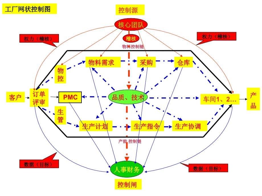 PMC在企业的角色和功能培训课件分解_第5页