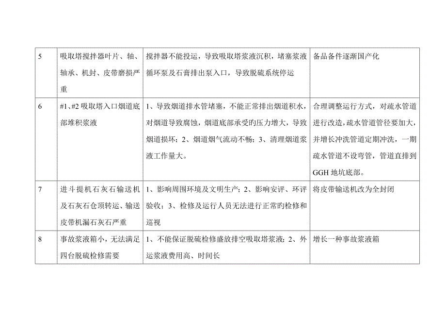 循环流化床锅炉脱硫系统存在的常见问题及解决方案.doc_第3页