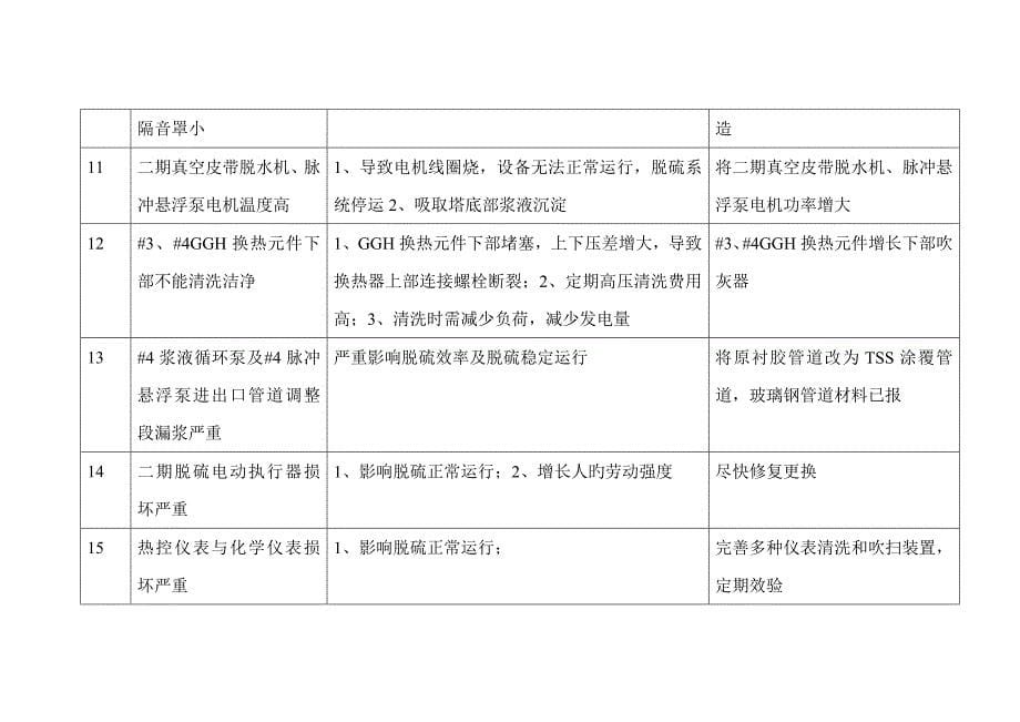 循环流化床锅炉脱硫系统存在的常见问题及解决方案.doc_第5页