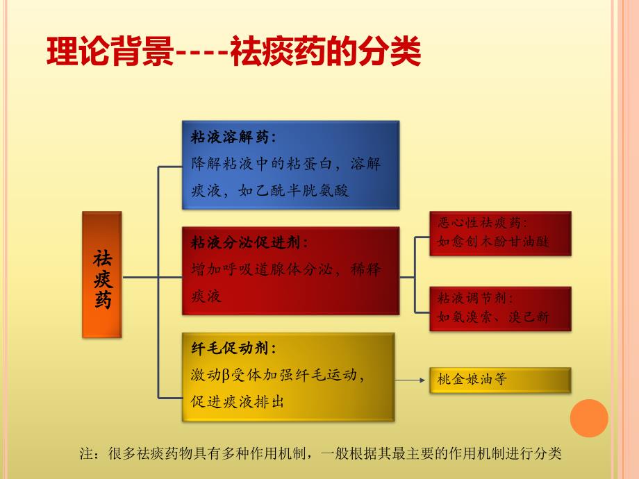 吸入用乙酰半胱氨酸溶液(富露施)的临床应用科室培训_第2页