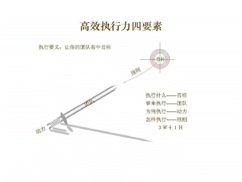 提升执行力经典实用课件让你的团队击中目标_第2页