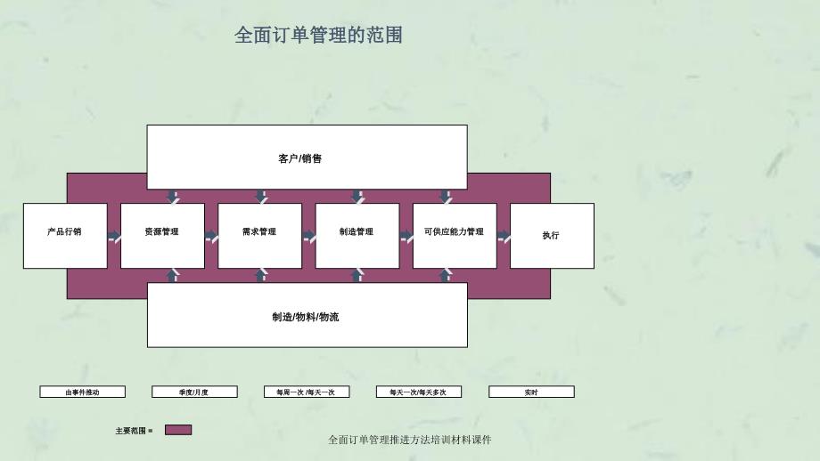 全面订单管理推进方法培训材料课件_第2页