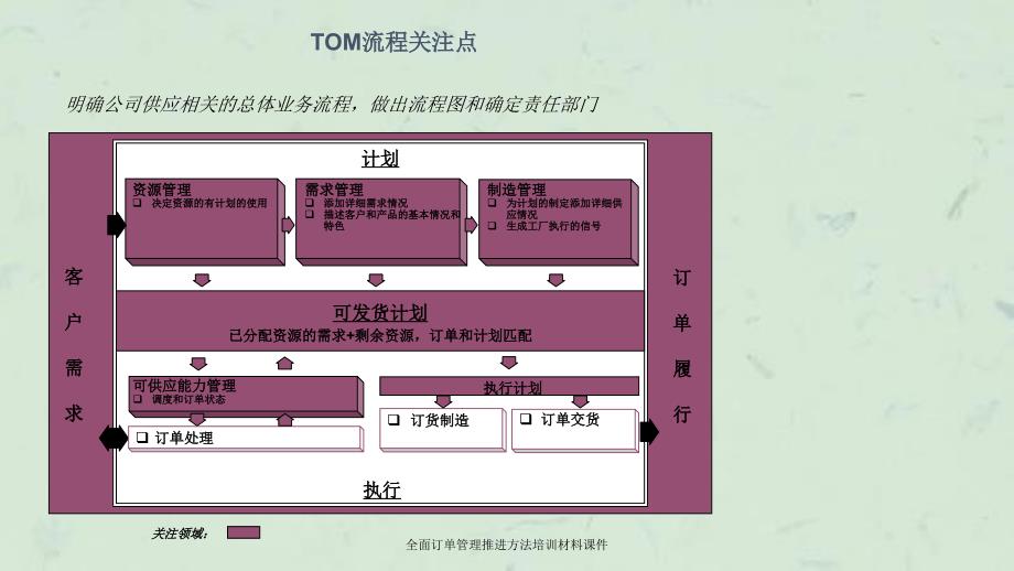 全面订单管理推进方法培训材料课件_第4页