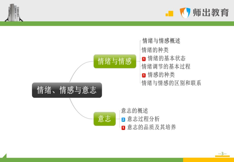 心理学考题精讲：情绪、情感与意志_第3页