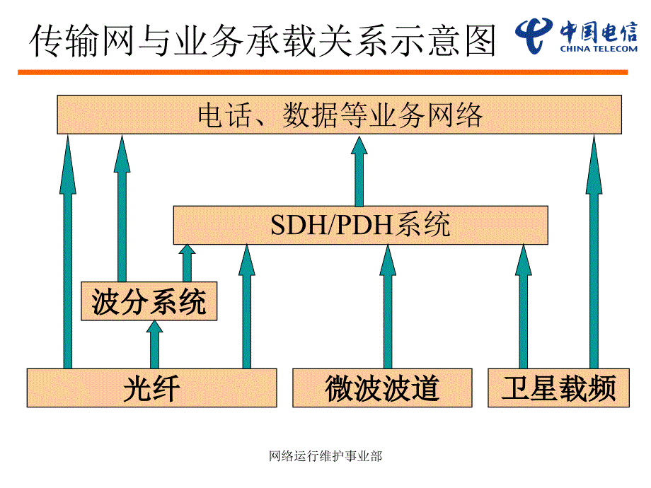 中国电信网络概况介绍_第4页