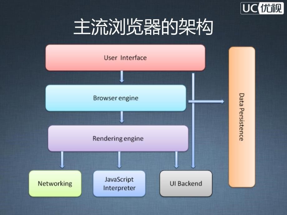 移动浏览器发展趋势与WebApp开发UC优视谭柱成_第5页