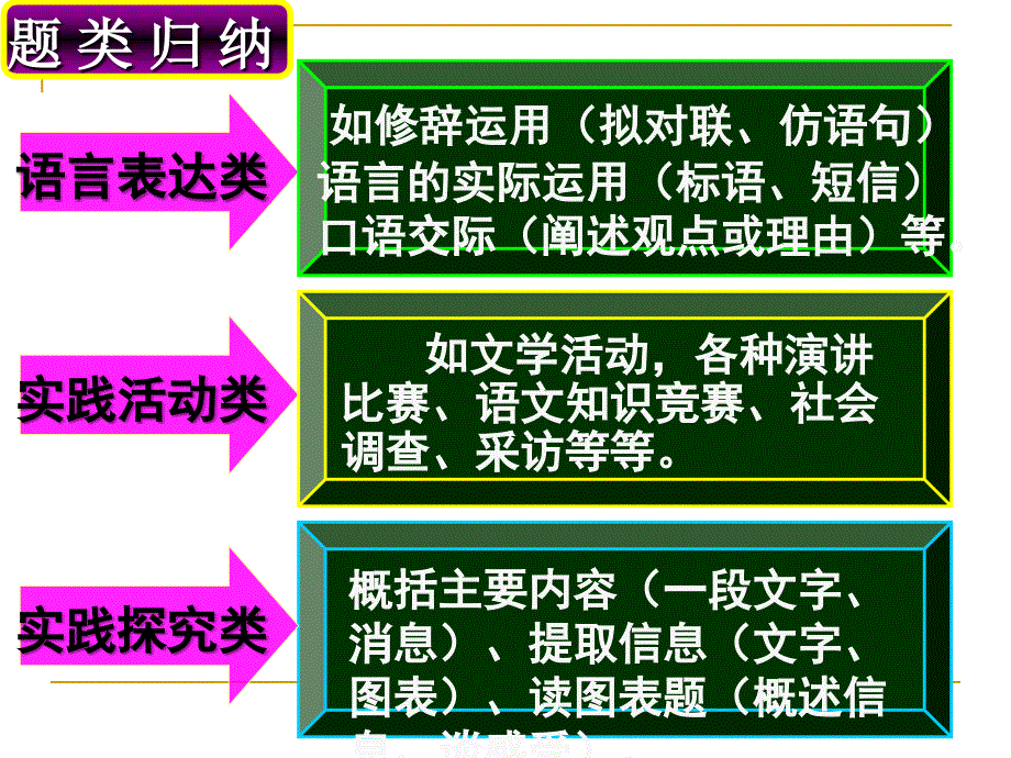 中考语文 综合性学习中筛选信息及提炼语言_第2页