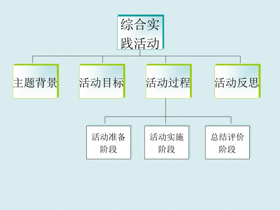 综合实践活动关注校园安全ppt课件_第2页